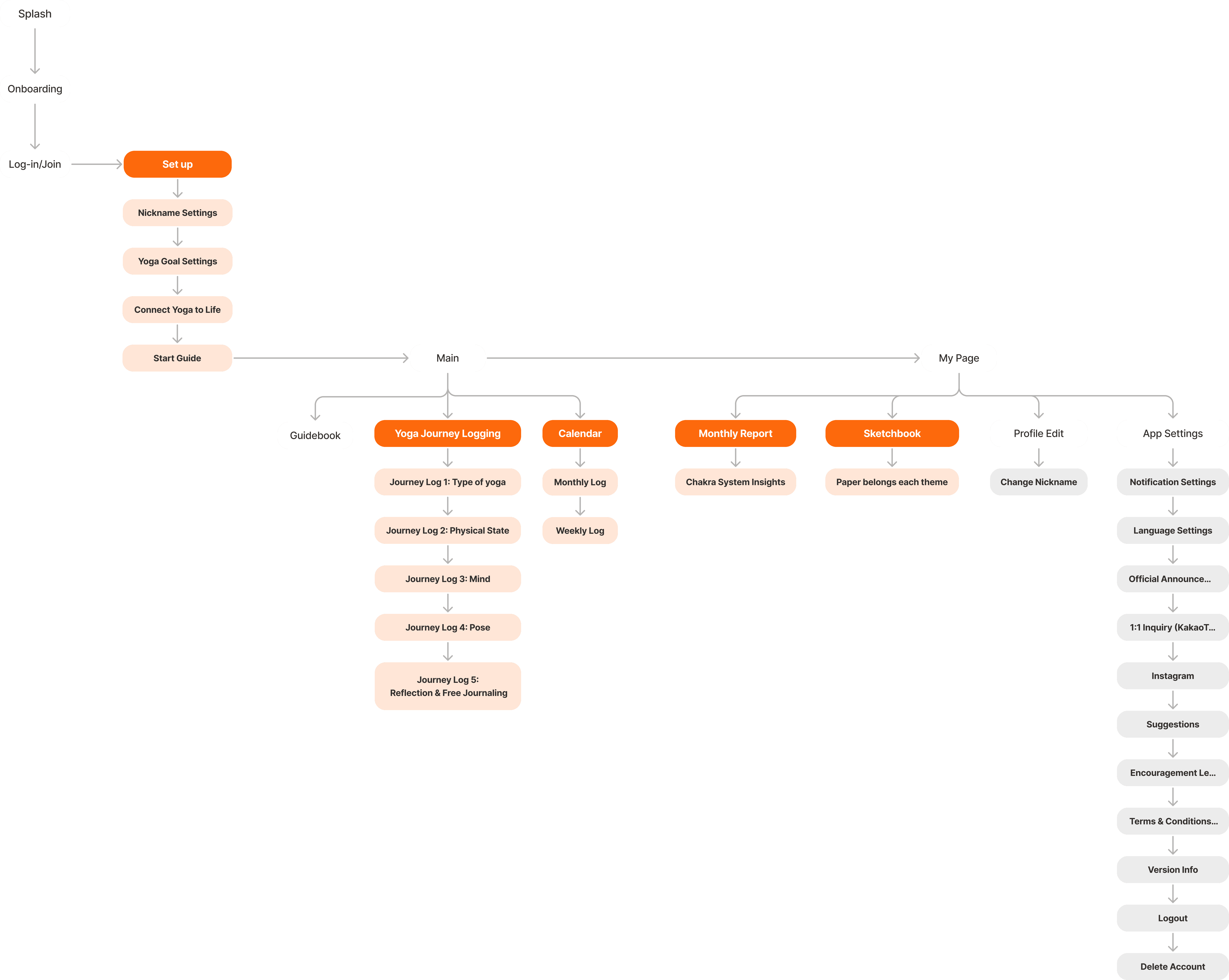 Draw Hatha information architecture diagram