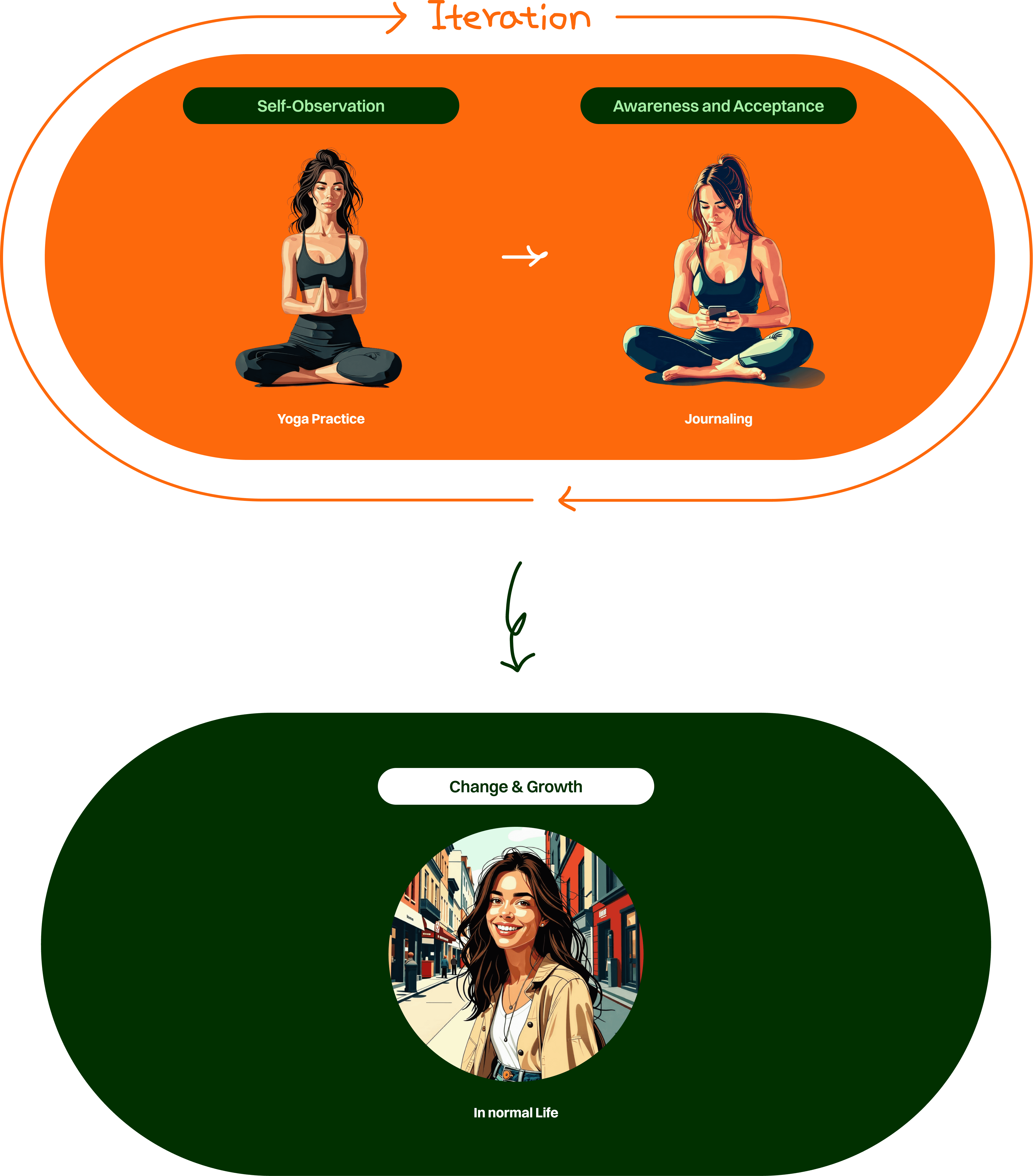Self-observation and journaling iteration loop leading to change and growth